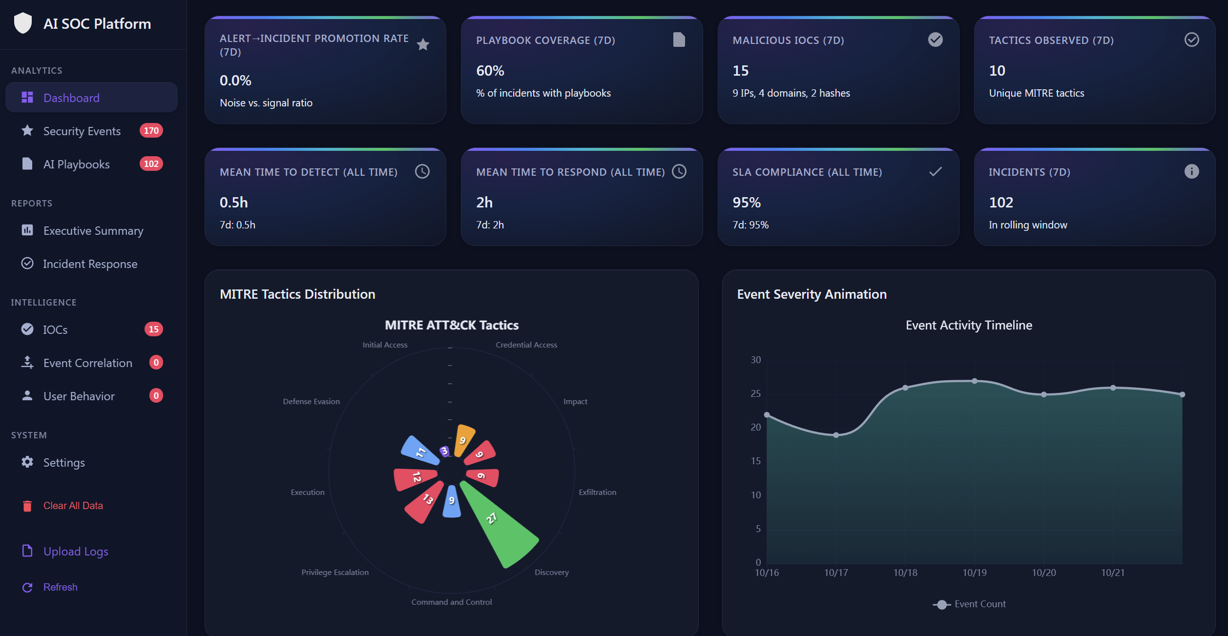 AI SOC Platform Dashboard
